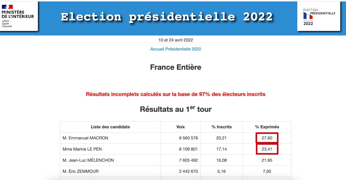 Macron and Le Pen are in the second round